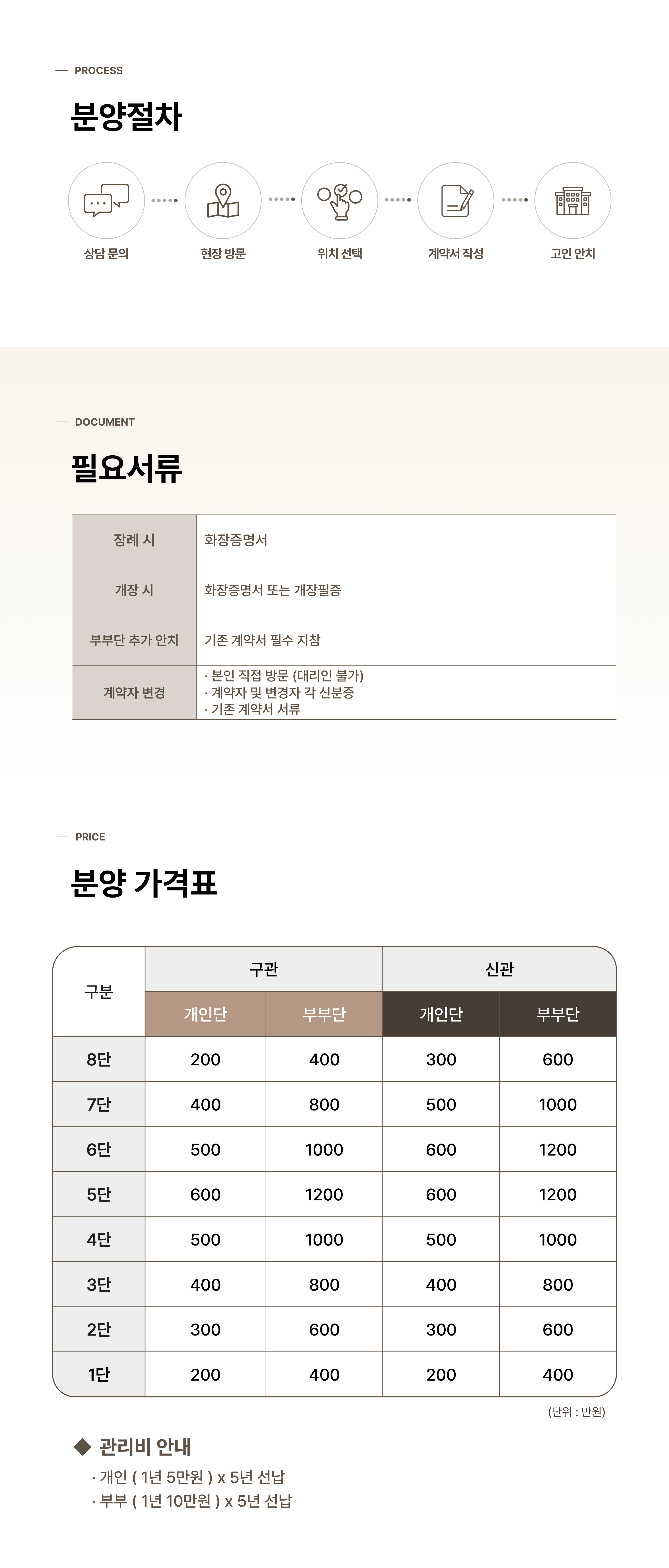 분양절차: 상담 문의, 현장 방문, 위치 선택, 계약서 작성, 고인 안치. 필요서류와 구관 및 신관 분양 가격표 안내.